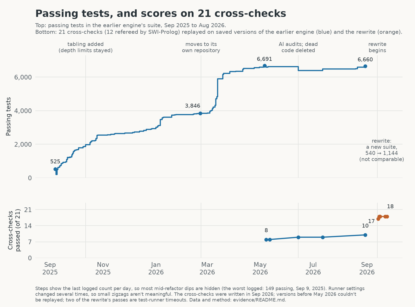 Passing tests in the earlier engine's suite over time, above both engines' scores on 21 cross-checks replayed on saved versions